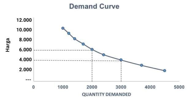 demand curve 3