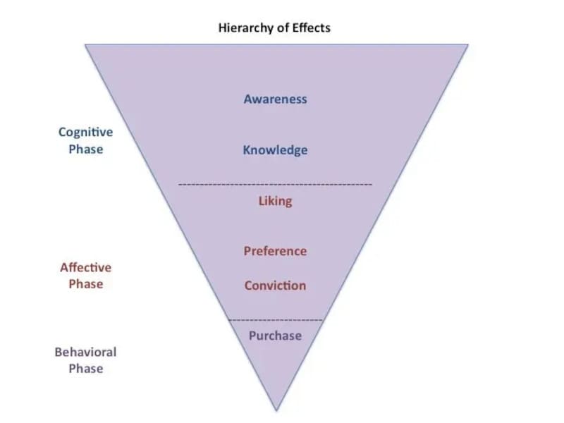 hierarchy of effects tahapan