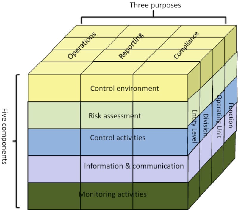 pengendalian kas coso framework