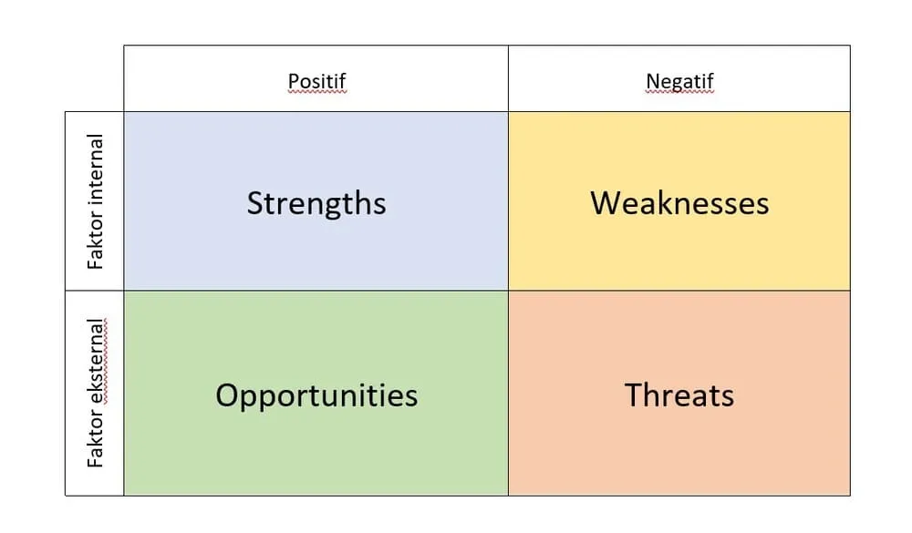 diagram swot
