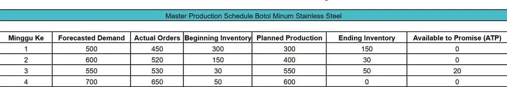 master production schedule 3