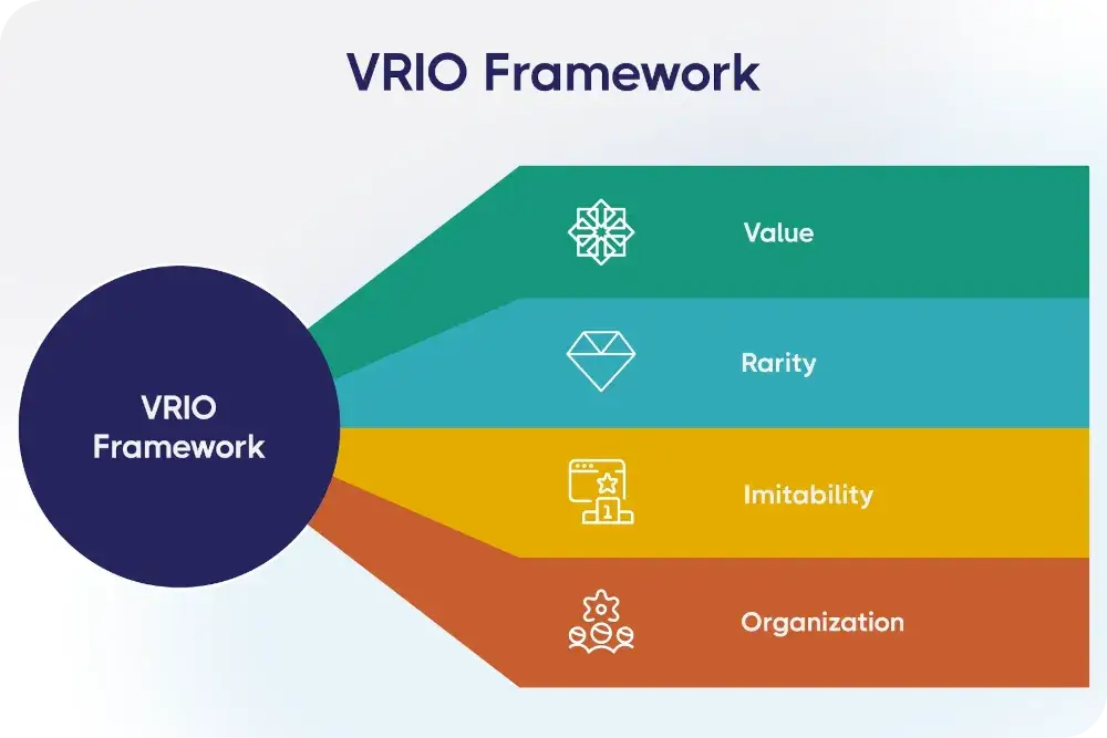 vrio framework 3