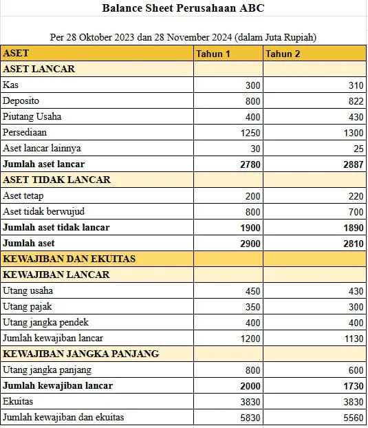 balance sheet adalah 3