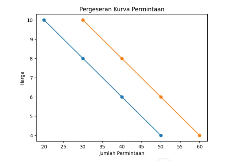 pergeseran kurva permintaan