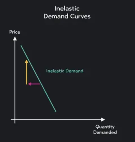 kurva permintaan inelastis