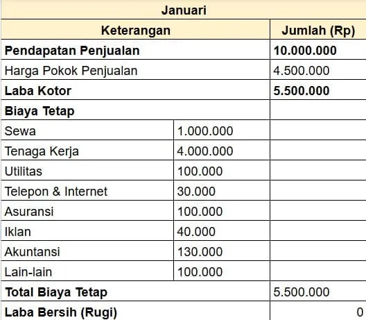 proyeksi laba rugi 2
