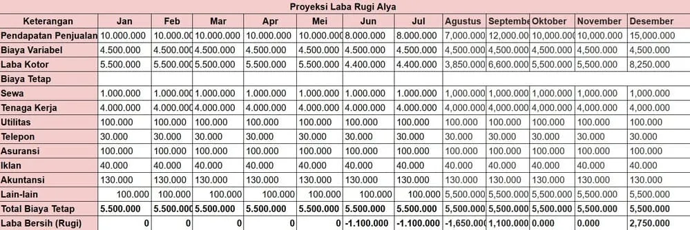 proyeksi laba rugi 3