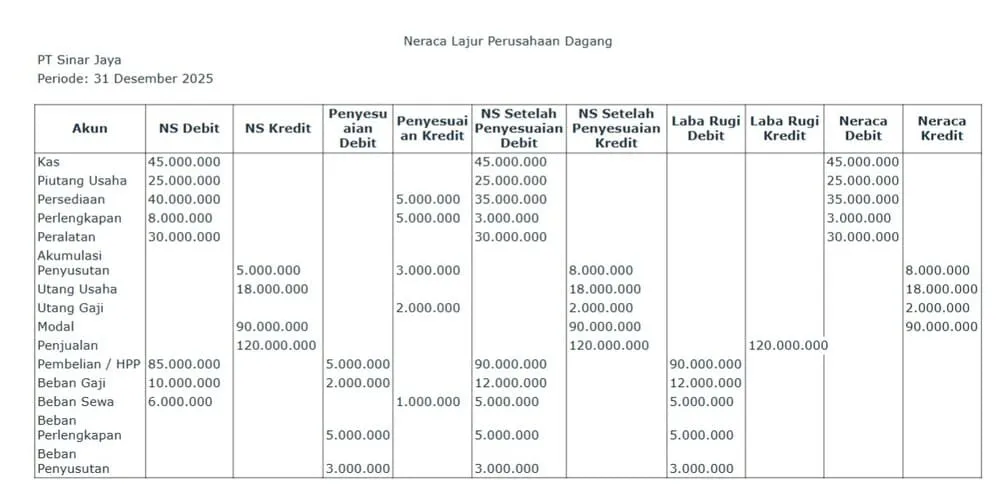 contoh neraca lajur perusahaan dagang 2
