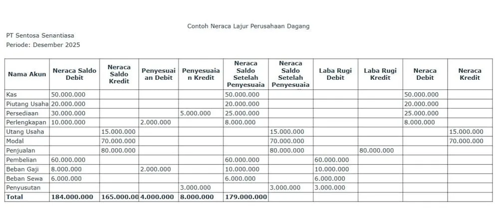 contoh neraca lajur perusahaan dagang