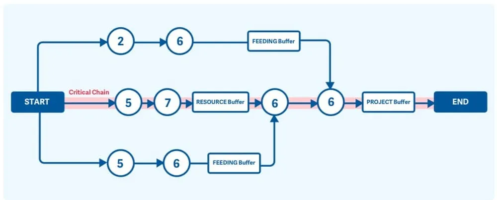 critical chain project management 1