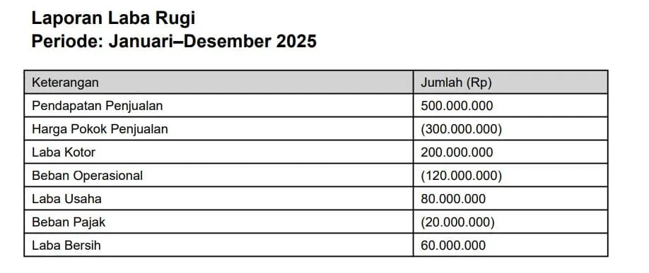 laporan laba rugi