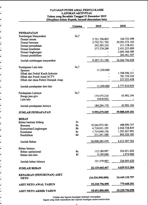 laporan aktivitas organisasi nirlaba