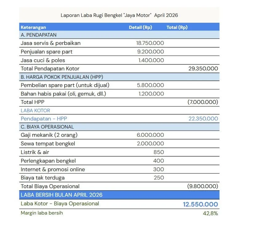 contoh laporan laba rugi bengkel