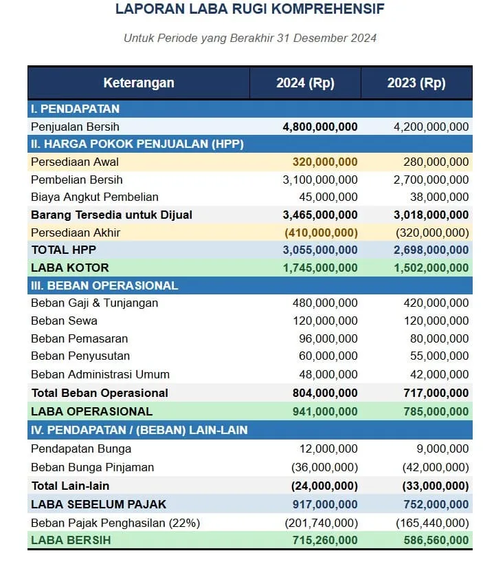 contoh laporan laba rugi dengan HPP