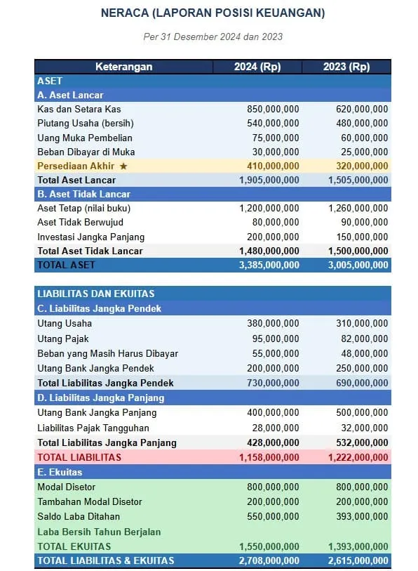 contoh neraca dengan aset lancar