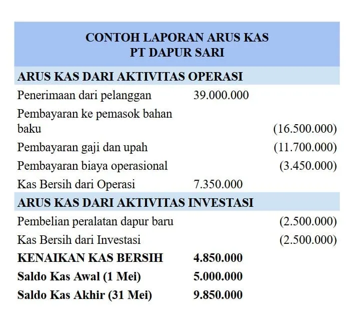 contoh pembukuan bisnis katering laporan arus kas