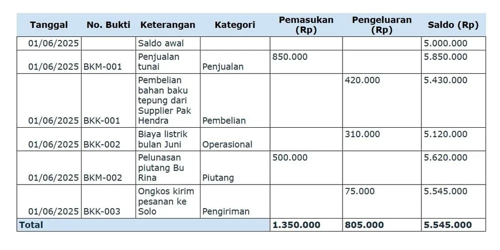 contoh tips buku kas harian 1