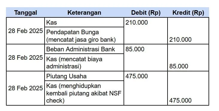 jurnal penyesuaian contoh soal rekonsiliasi bank 1