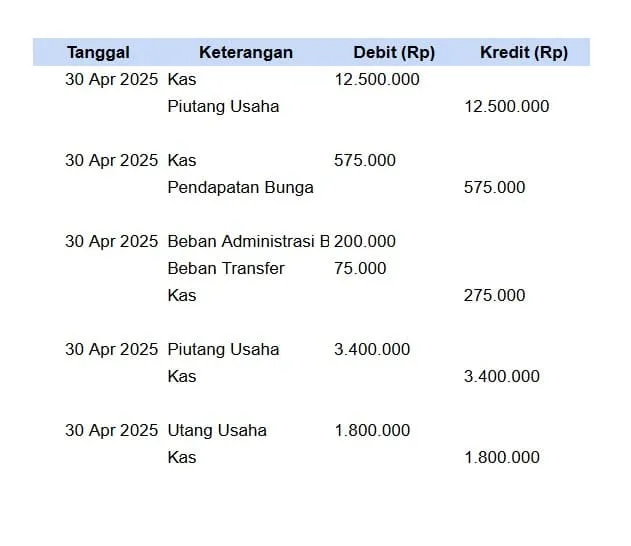 jurnal penyesuaian contoh soal rekonsiliasi bank 3