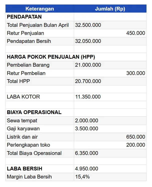 laporan laba rugi retail