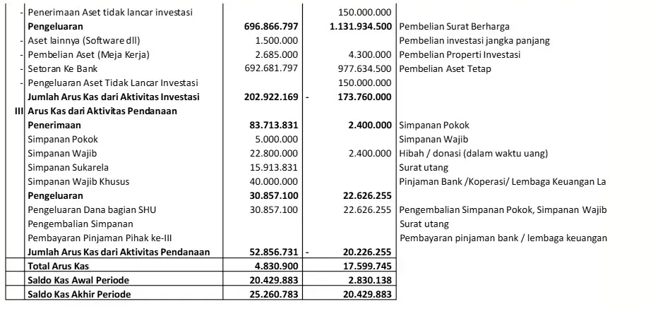 contoh laporan arus kas koperasi 2