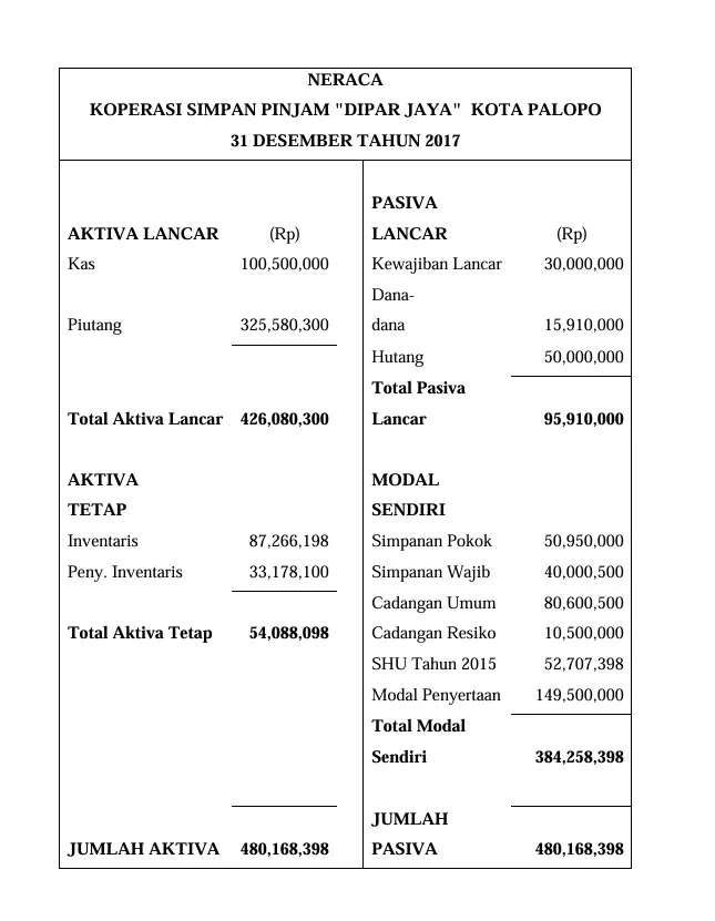contoh neraca akuntansi koperasi simpan pinjam