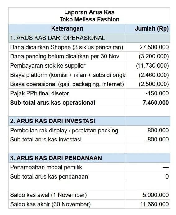 contoh pembukuan laporan arus kas online shop sederhana