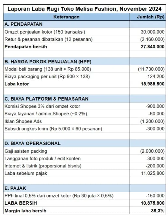 contoh pembukuan sederhana laporan laba rugi