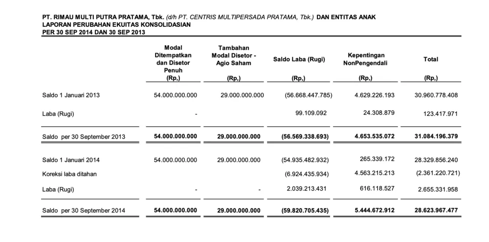 contoh laporan perubahan ekuitas konsolidasi