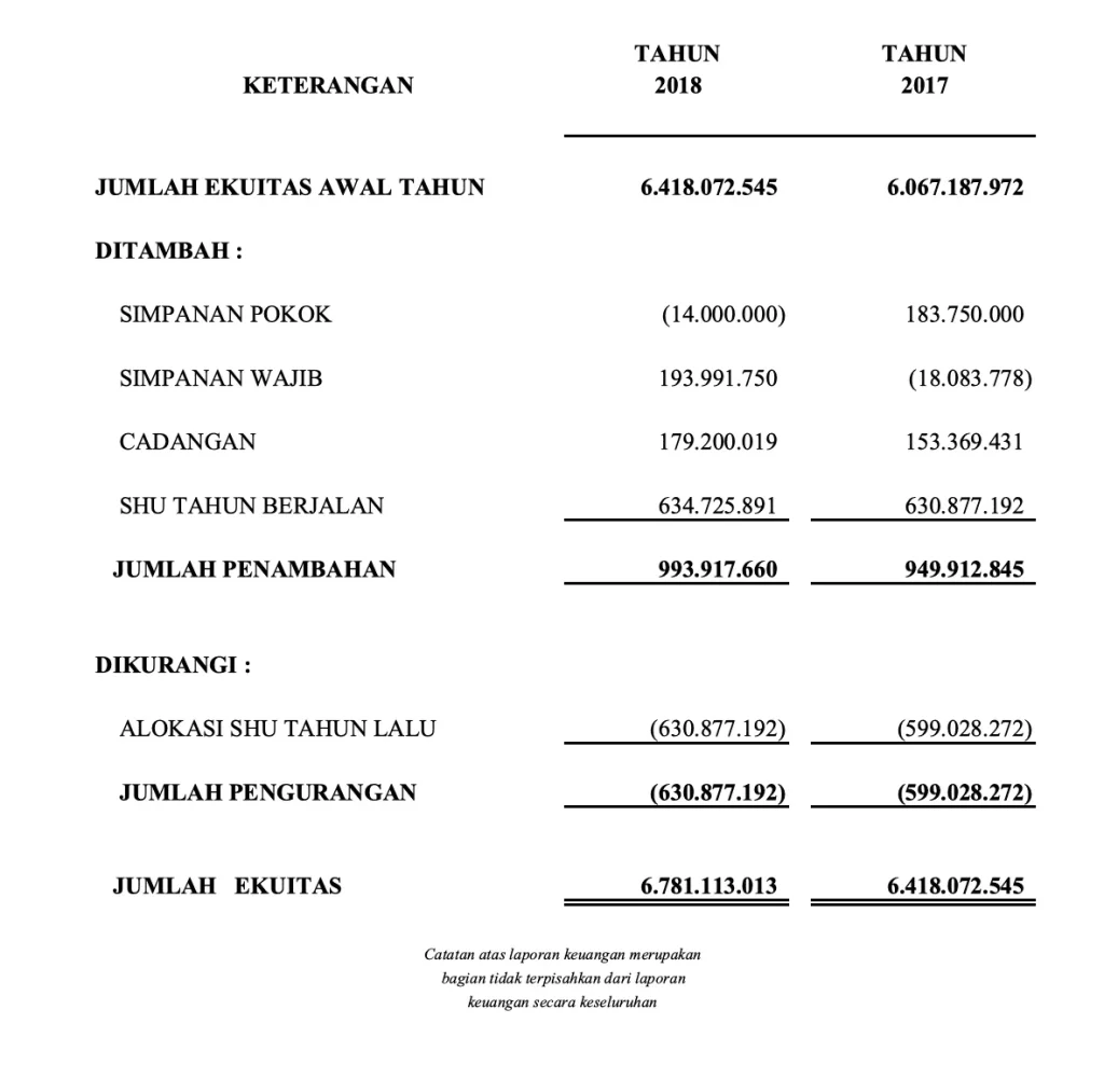 contoh laporan perubahan ekuitas koperasi sederhana