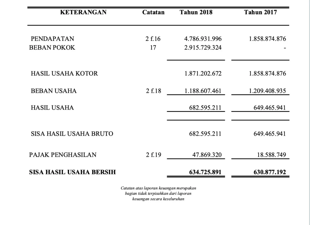 contoh laporan perubahan hasil usaha koperasi sederhana
