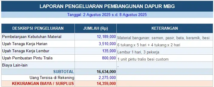 laporan pembangunan sppg