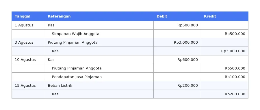 contoh jurnal umum koperasi sederhana
