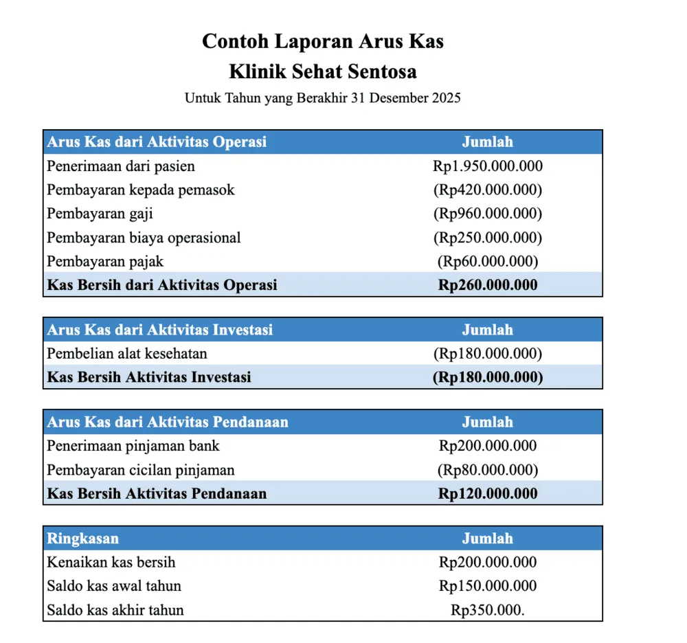 contoh laporan arus kas klinik