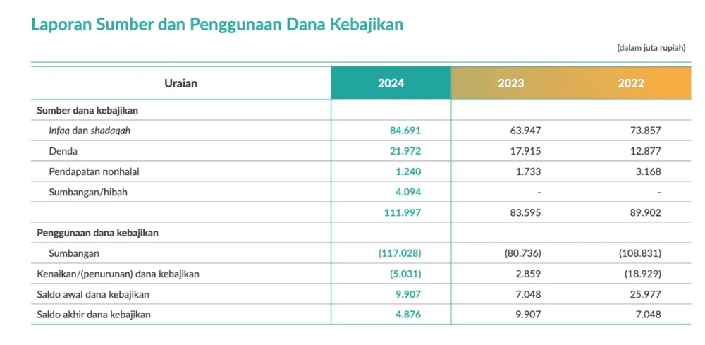 contoh laporan keuangan sumber dan penggunaan dana kebajikan syariah