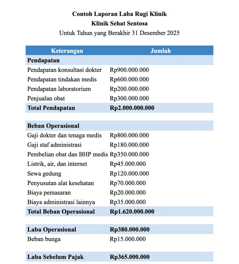 contoh laporan laba rugi klinik