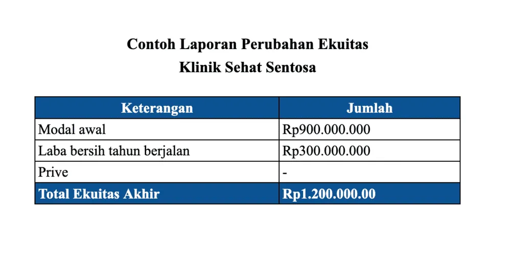 contoh laporan perubahan ekuitas klinik