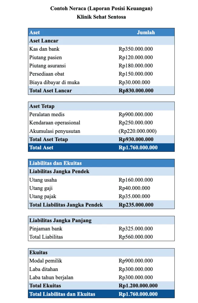 contoh neraca klinik