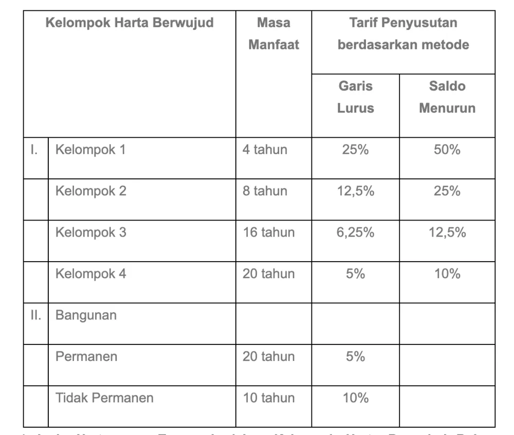 tabel penyusutan fiskal 3