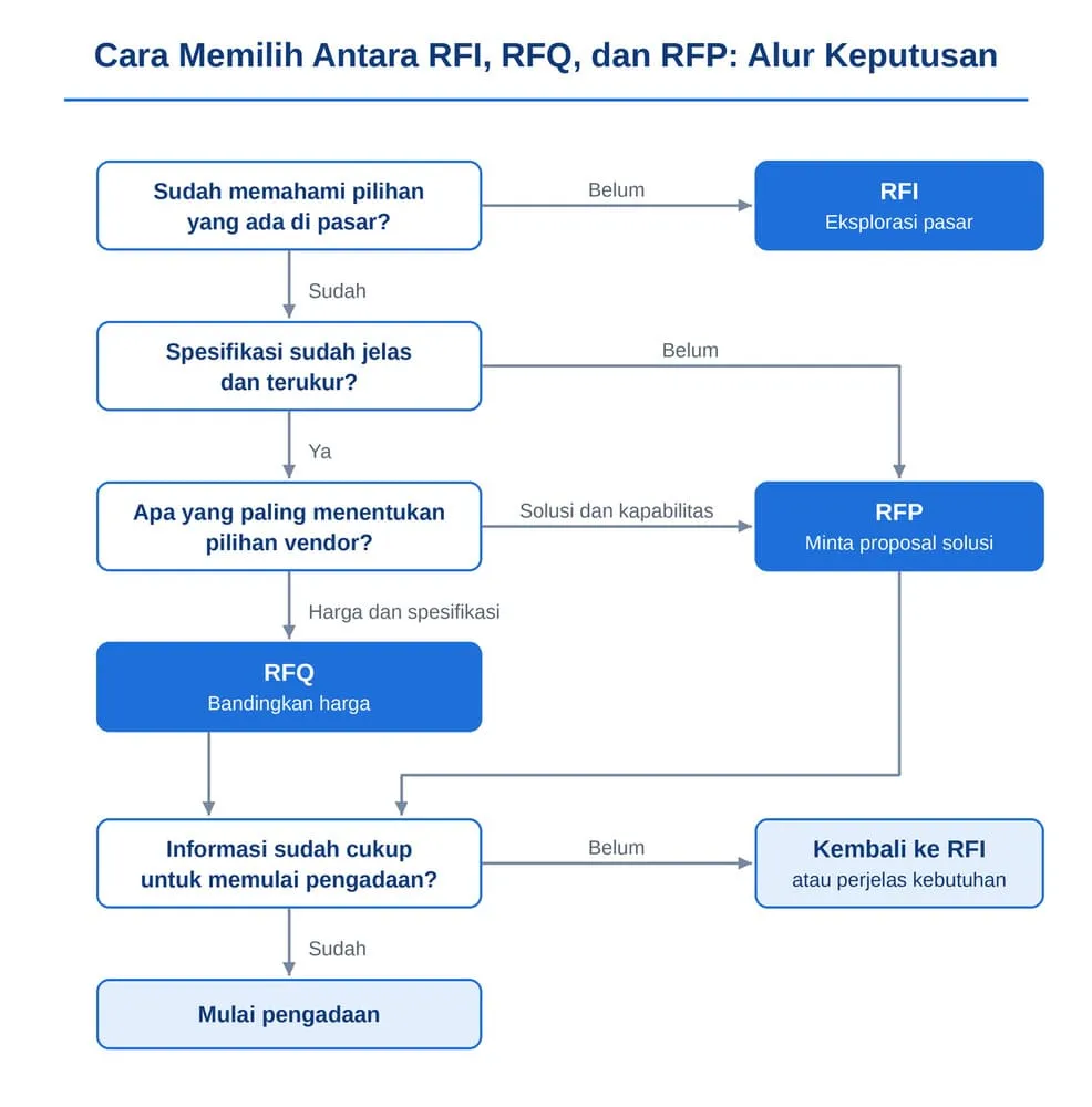 alur keputusan rfq rfq dan rfp