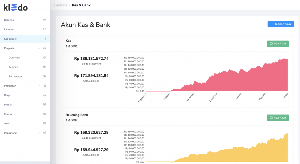 Tampilan Dashboard Software Kledo