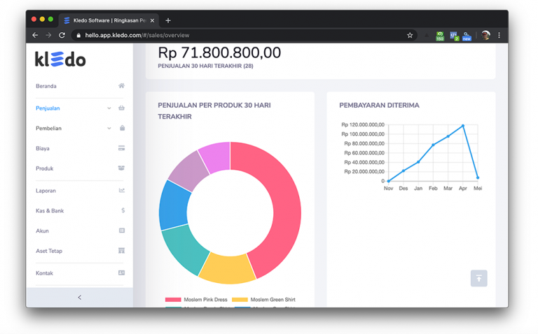 Laporan penjualan