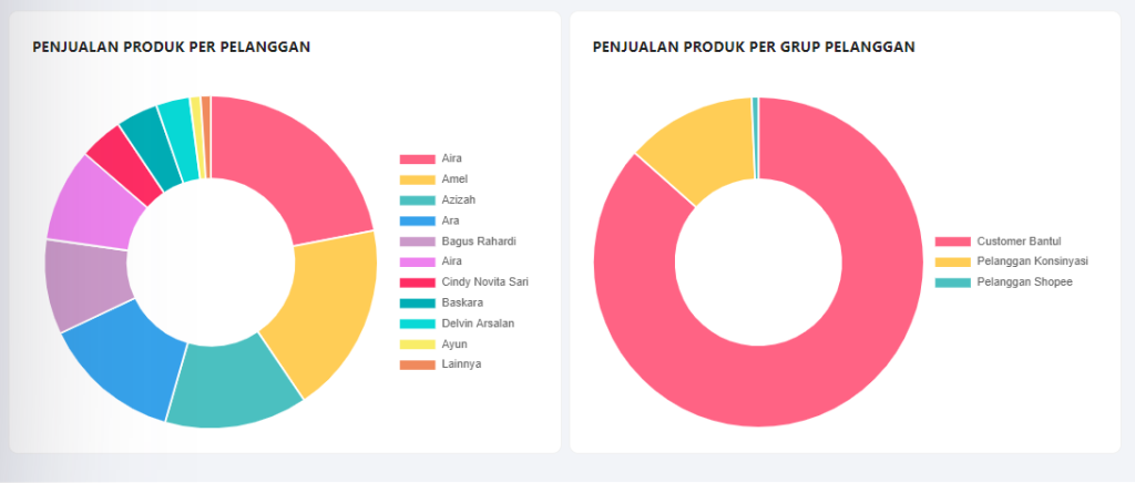 Diagram-penjualan-produk-per-pelanggan