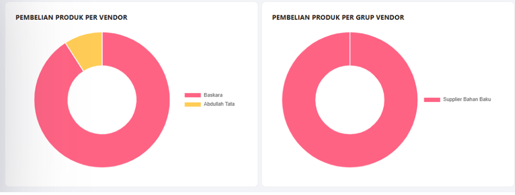Grafik-pembelian-produk-per-vendor