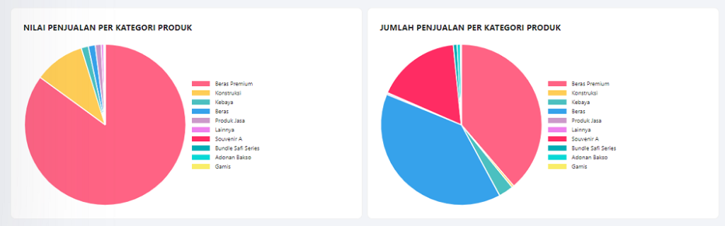 Grafik-penjualan-per-kategori-produk