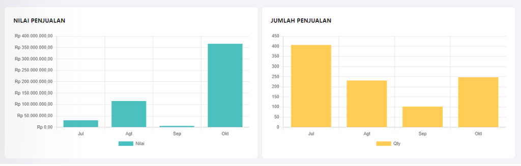 Grafik-penjualan-per-periode