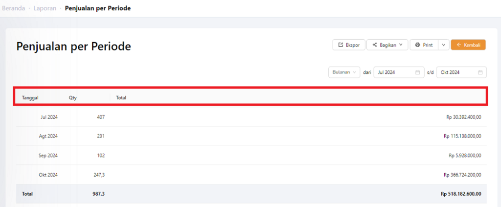 Tampilan laporan penjualan periode